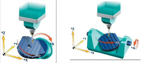 五轴对外加工 | 您了解五轴加工中心如何加工？五轴加工中心有哪五个轴？