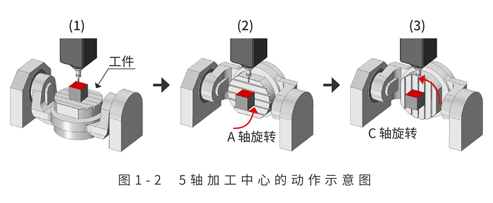 五轴加工 | 3轴加工中心与5轴加工中心的区别